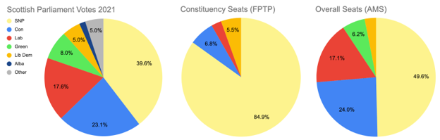 Scottish Parliament election results
