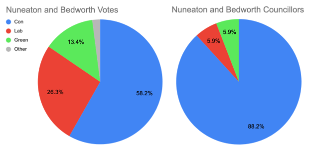 English local council results - Nuneaton and Bedworth
