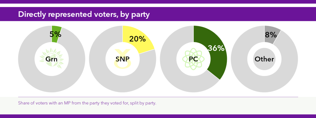 Chart showing the share of voters for each party who are represented by an MP of their choosing